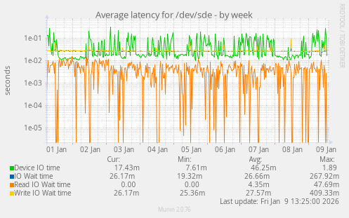 Average latency for /dev/sde