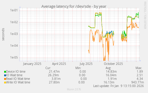Average latency for /dev/sde