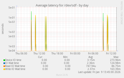 Average latency for /dev/sdf