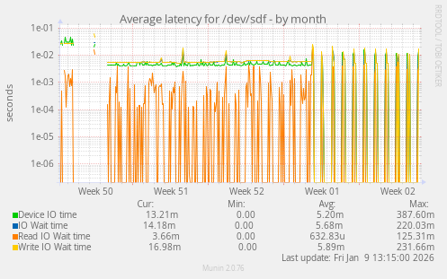 Average latency for /dev/sdf