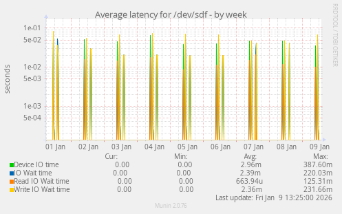 Average latency for /dev/sdf
