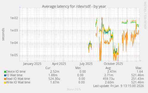 Average latency for /dev/sdf