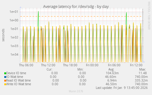 Average latency for /dev/sdg