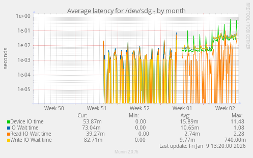 Average latency for /dev/sdg