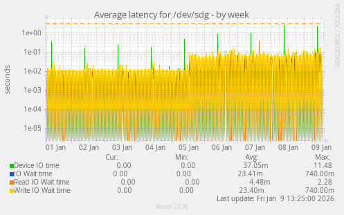 Average latency for /dev/sdg