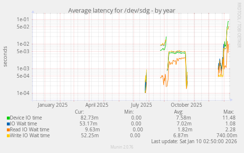 Average latency for /dev/sdg