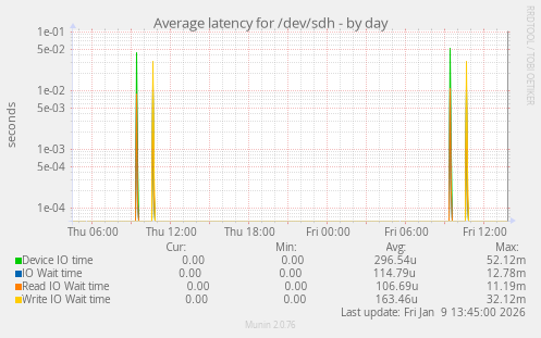 Average latency for /dev/sdh