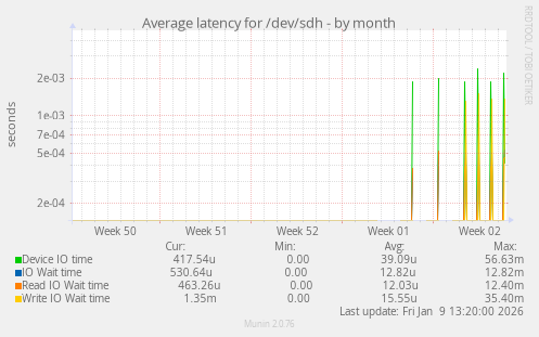 Average latency for /dev/sdh