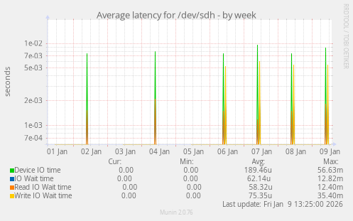 Average latency for /dev/sdh