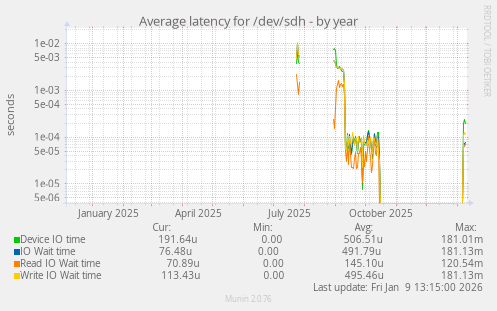 Average latency for /dev/sdh