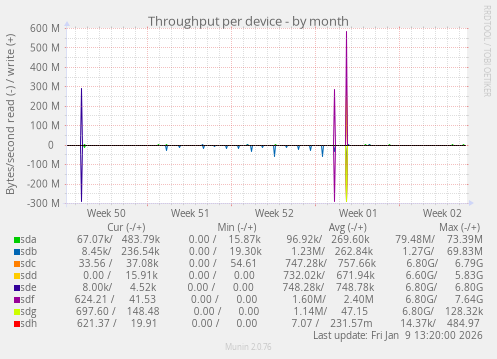 Throughput per device