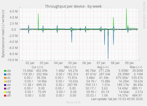 Throughput per device