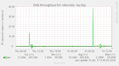 Disk throughput for /dev/sda
