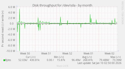 Disk throughput for /dev/sda
