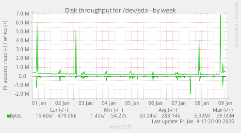 Disk throughput for /dev/sda