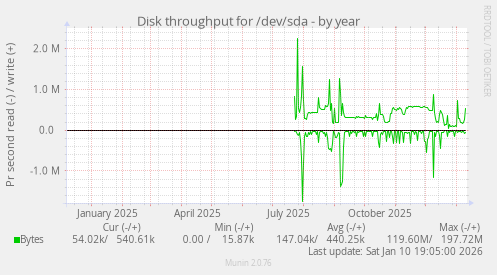 Disk throughput for /dev/sda