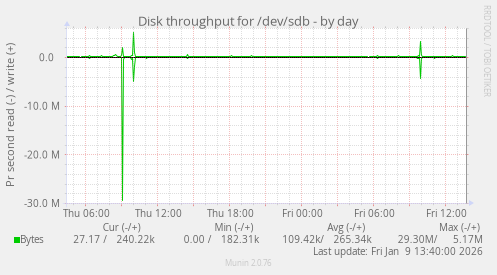 Disk throughput for /dev/sdb