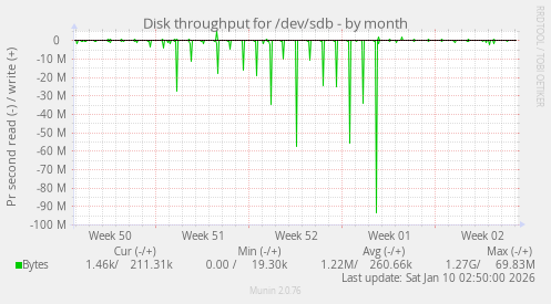 Disk throughput for /dev/sdb
