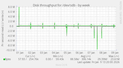 Disk throughput for /dev/sdb