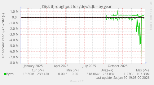 Disk throughput for /dev/sdb