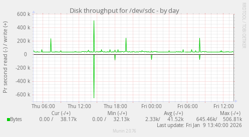 Disk throughput for /dev/sdc