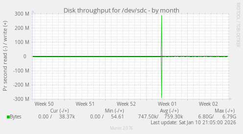 Disk throughput for /dev/sdc