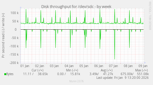 Disk throughput for /dev/sdc