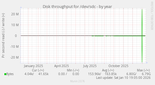 Disk throughput for /dev/sdc