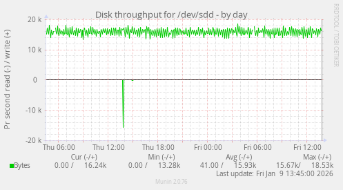 Disk throughput for /dev/sdd