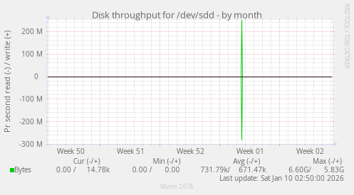 Disk throughput for /dev/sdd