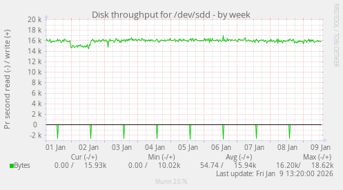 Disk throughput for /dev/sdd
