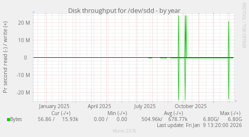 Disk throughput for /dev/sdd