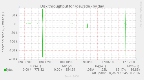 Disk throughput for /dev/sde