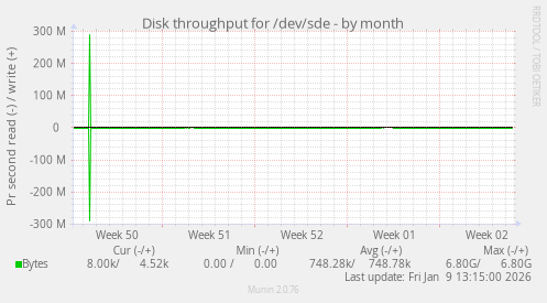 Disk throughput for /dev/sde