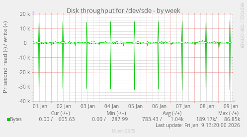 Disk throughput for /dev/sde