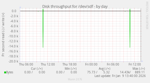 Disk throughput for /dev/sdf