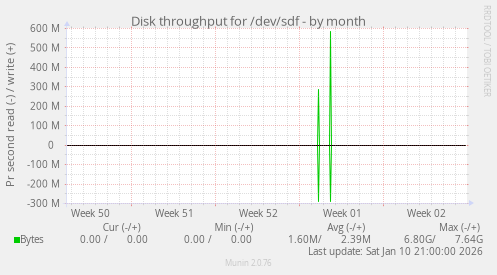 Disk throughput for /dev/sdf