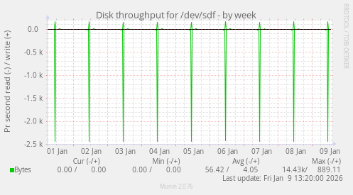 Disk throughput for /dev/sdf