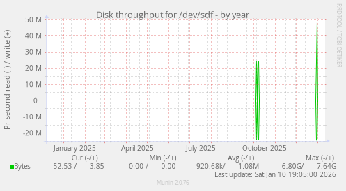 Disk throughput for /dev/sdf