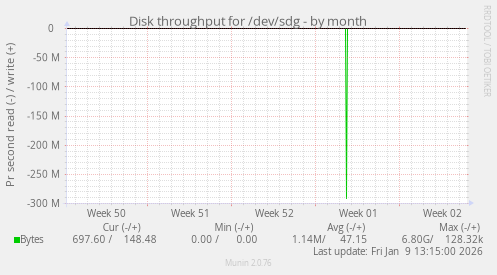 Disk throughput for /dev/sdg