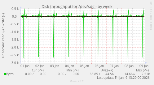 Disk throughput for /dev/sdg