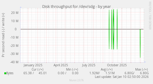 Disk throughput for /dev/sdg