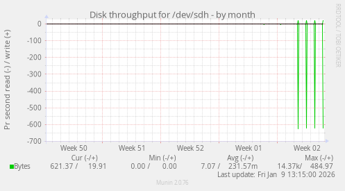 Disk throughput for /dev/sdh