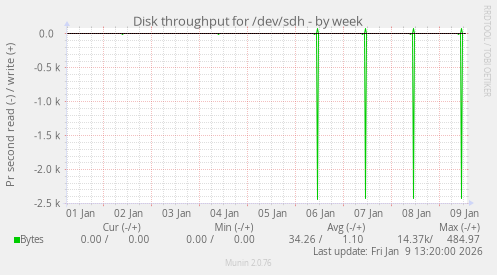 Disk throughput for /dev/sdh