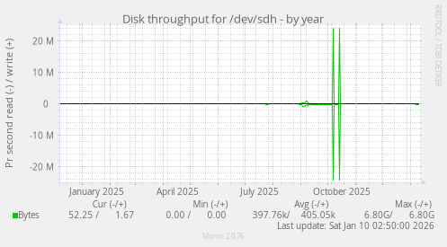 Disk throughput for /dev/sdh