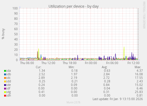 Utilization per device