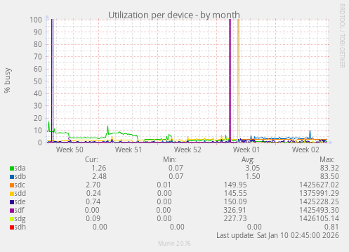 Utilization per device