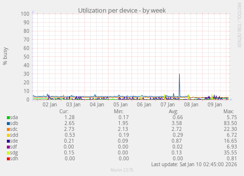 Utilization per device