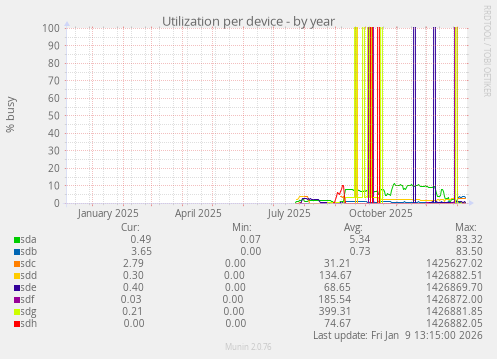 Utilization per device