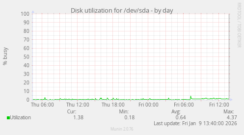 Disk utilization for /dev/sda